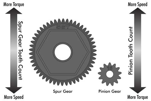 Understanding Gearing